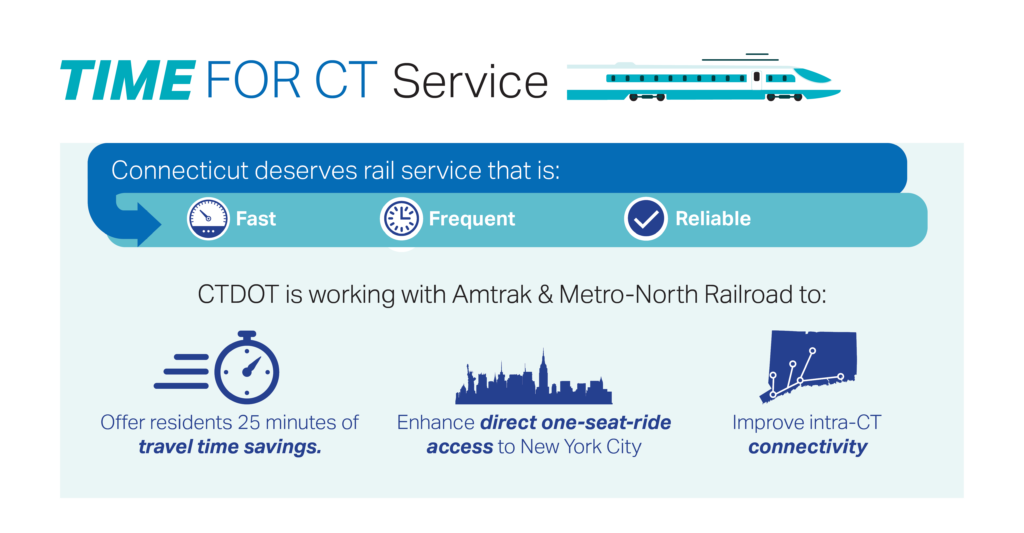 Connecticut deserves rail service that is: fast, frequent and reliable. CTDOT is working with Amtrak and Metro-North Railroad to...1. Offer residents 25 minutes of travel time savings; 2. Enhance direct one-seat ride access to New York City and Improve intra-CT connectivity.