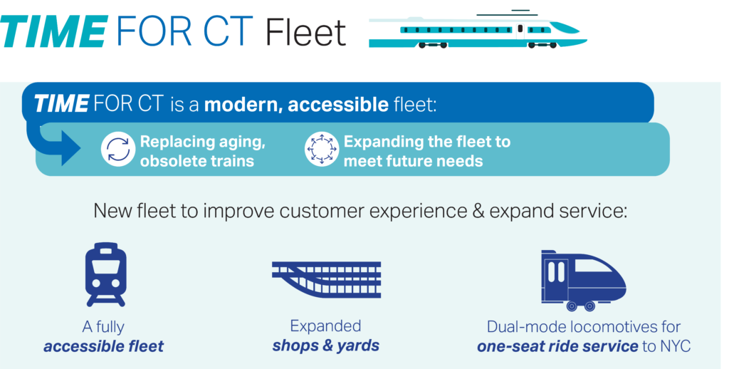 Graphic with the following information: TIME FOR CT is a modern, accessible fleet: replacing aging, obsolete trains; and expanding the fleet to meet future needs. New fleets will improve customer experience and expand service: a fully accessible fleet; expanded shops and yards; and dual-mode locomotives for one-seat ride service to NYC
