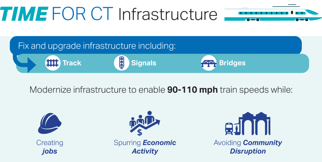 Graphic with the following: Fix and upgrade infrastructure including: track, signals, and bridges. Modernize infrastructure to enable 90-110 MPH train spees while: creating jobs; spurring economic activity; and avoiding community disruption.